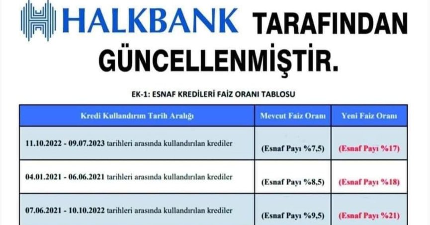 Esnaf şokta: kredilerin faizleri artırıldı!