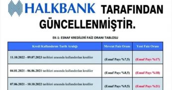 Esnaf şokta: kredilerin faizleri artırıldı!